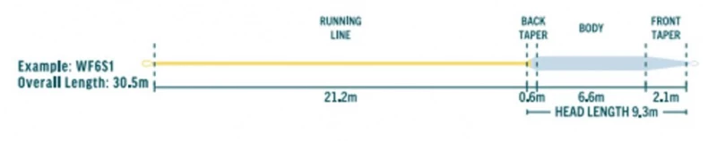 RIO Premier Coastal Seatrout SlickCast WF F/S1 5 RIO Premier Coastal Seatrout SlickCast WF F/S1 - Image 3